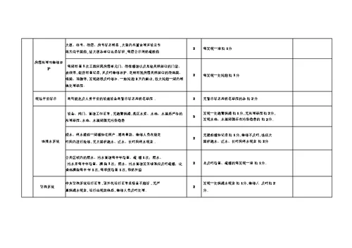 物业服务质量检查细则及评分标准