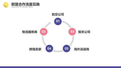 P2C跨境电商PPT模板