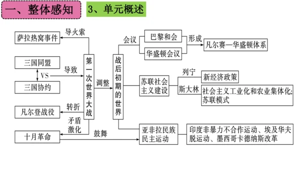 第三单元 第一次世界大战和战后初期的世界  单元复习课件