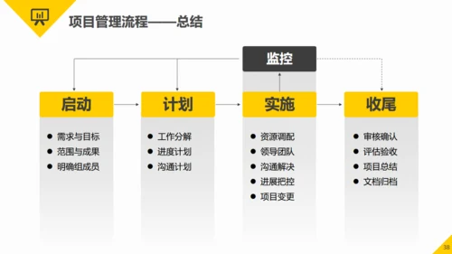 项目管理知识培训职场能力培训通用PPT模板