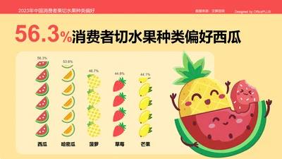 56.3%消费者切水果种类偏好西瓜