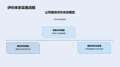 年度绩效评价总结PPT模板