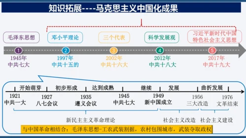 第七单元 工业革命和国际共产主义运动的兴起 单元复习课件