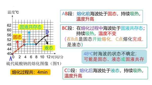 人教版物理八年级上学期 3.2 熔化和凝固  课件（53页ppt）