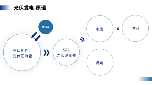 光伏发电，新能源通用PPT模板