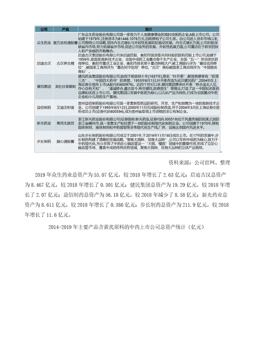 中国黄芪价格走势、出口情况及主要企业经营情况分析