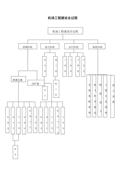 机场关键工程建设全过程标准流程.docx