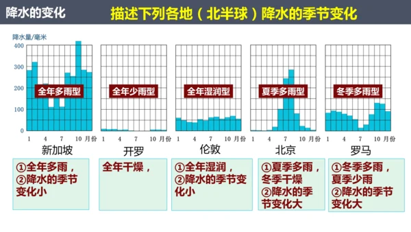 4.3降水的变化与分布七年级地理上册同步课件（人教版2024）（共23张PPT）