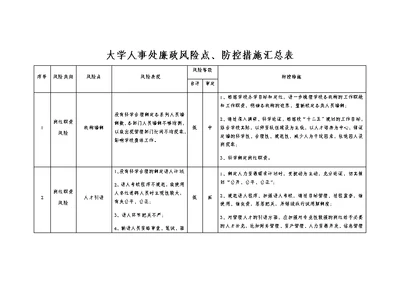 大学人事处廉政风险点、防控措施汇总表