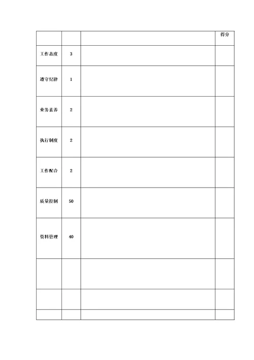 2023年项目质量员安全员绩效考核