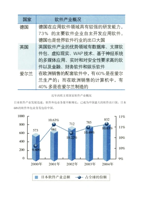 全球软件产业发展概况.docx