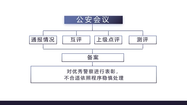 蓝色公安警察年终工作总结述职报告动态PPT