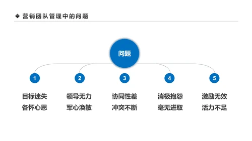 企业营销组织管理与团队建设培训PPT模板