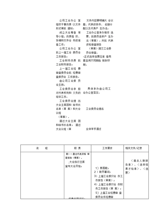 某航空公司工会会员(代表)大会工作流程