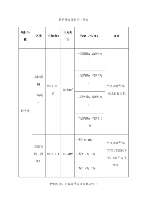 房地产营销策划项目初步定价建议