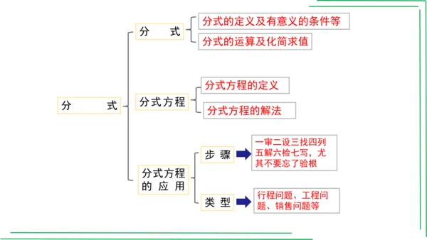 【人教八上数学期中期末复习必备】第十五章 分式（章末复习课件）（共44张PPT）