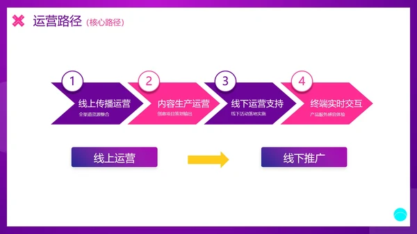 紫色渐变扁平新媒体矩阵运营方案PPT模板
