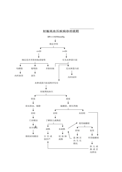 妇产科各种病种标准流程图.docx