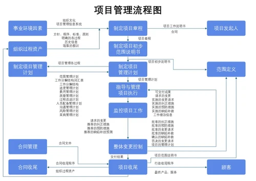 蓝色商务项目管理流程图