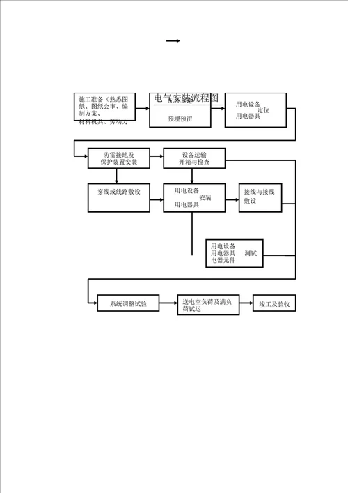 强弱电改造工程施工方案与工艺