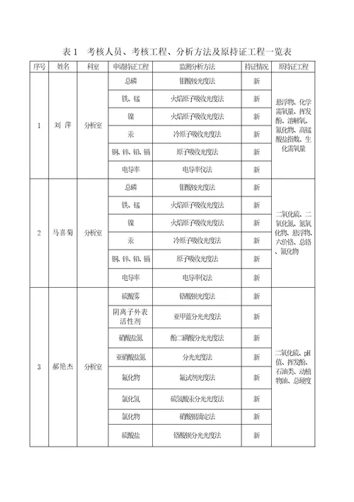 持证考核申请新乡市辖9个县级站修改稿