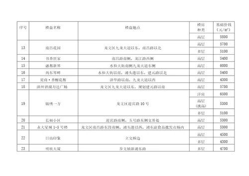 2015龙文区市区存量房屋交易基础价格表解析