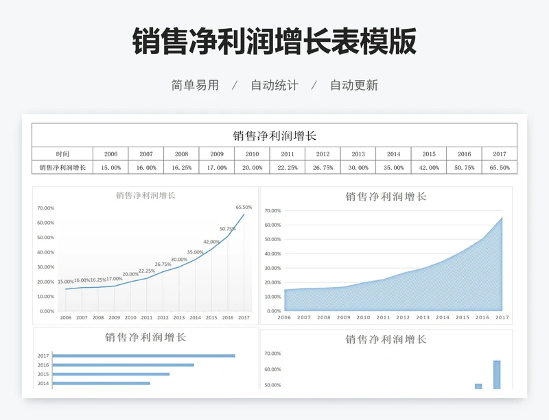 销售净利润增长表模版