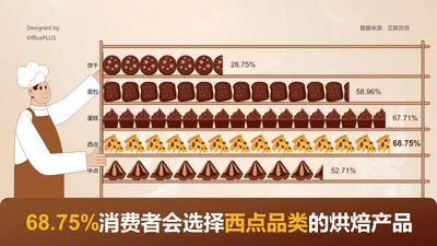 68.75%消费者会选择西点品类的烘焙产品