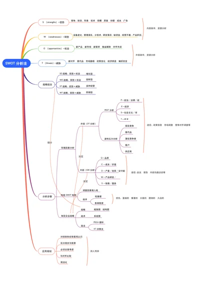 SWOT分析法思维导图模板
