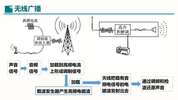 第21章课件 信息的传递（课件）(共35张PPT) -2023-2024学年九年级物理全一册同步精品