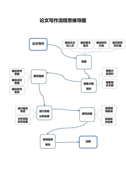 论文写作流程思维导图word模板