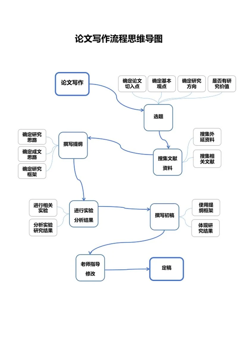 论文写作流程思维导图word模板
