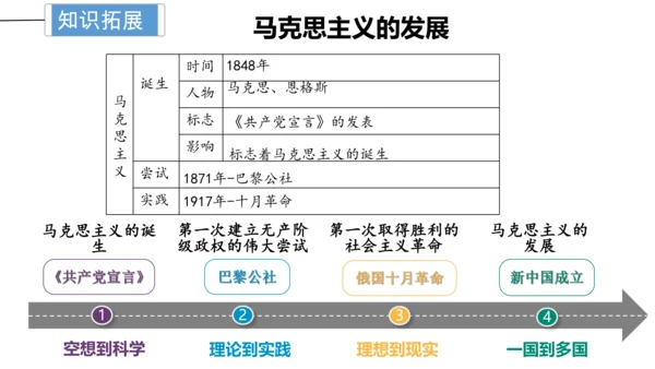 第四单元 新民主主义革命的开始 单元复习课件