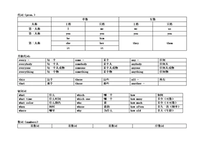 小学阶段英语知识整理代词数词疑问词