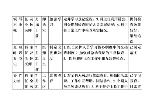 急诊科2017.急诊科PDCA