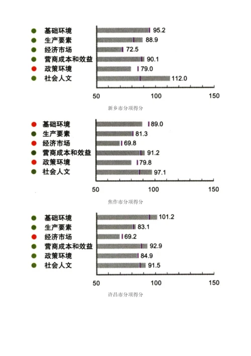 中原城市群(2010-2011)0.docx