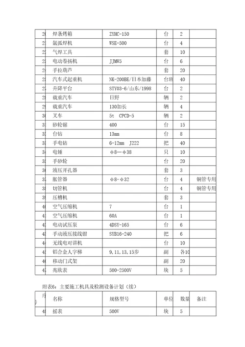 机电工程施工主要机具及检测设备计划