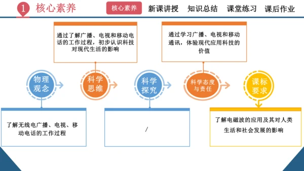 九年级全一册物理同步精品课堂（人教版）21.3《广播电视和移动通讯》（同步课件）25页ppt