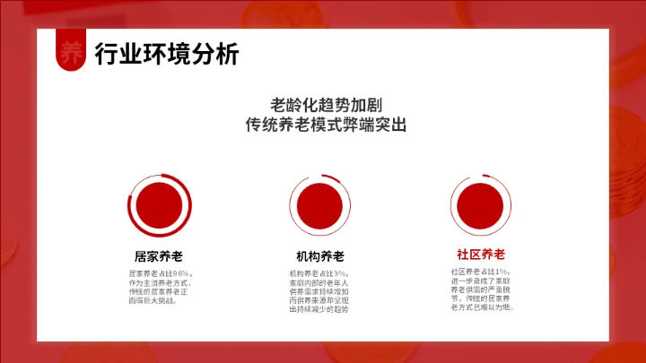 中国养老市场调查与发展预测报告通用PPT模板