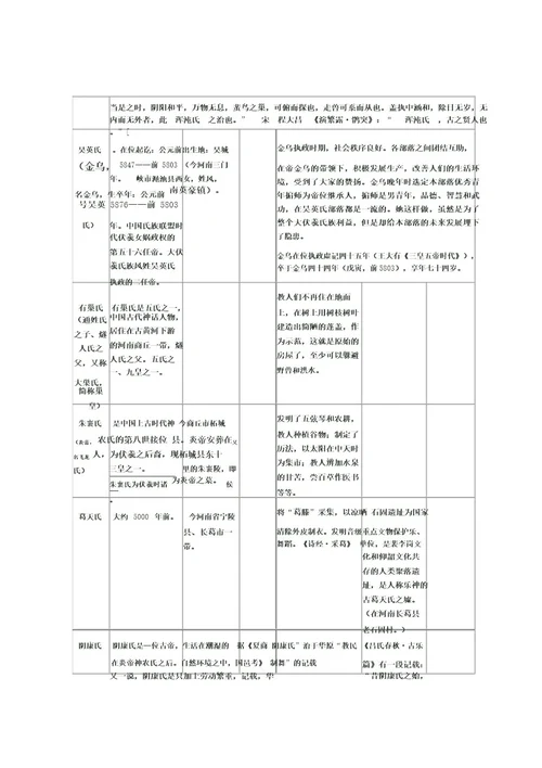 中国远古氏族及三皇五帝简介