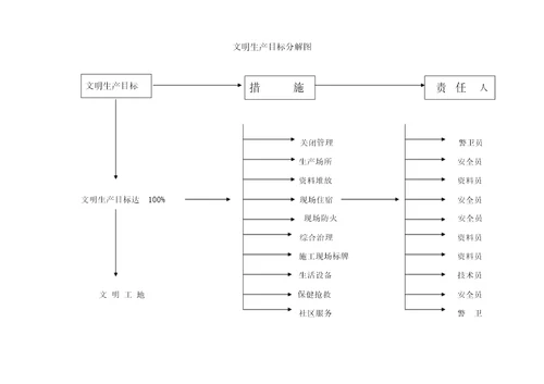 安全生产管理目标及分解