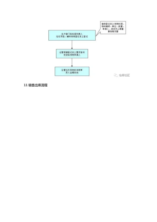 仓库各类操作流程图(非常实用).docx