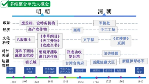 第三单元 明清时期：统一多民族国家的巩固与发展   单元复习课件（40张PPT）