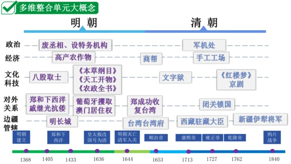第三单元 明清时期：统一多民族国家的巩固与发展   单元复习课件（40张PPT）