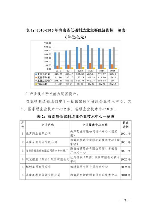 海南省低碳制造业