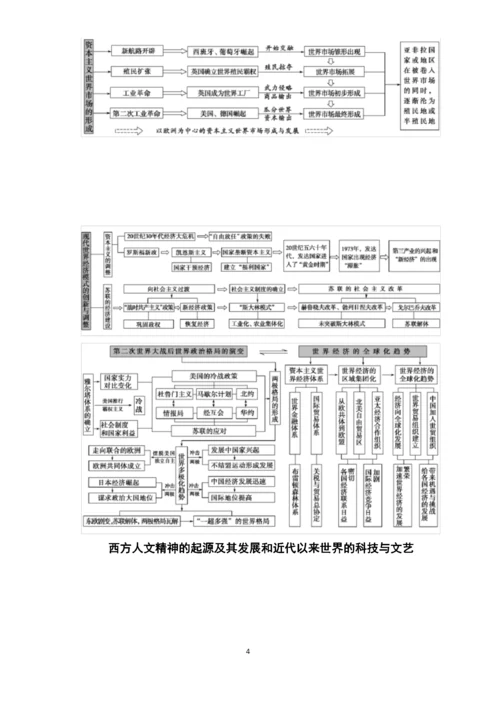 2021年高考历史总复习高中历史知识框架(思维导图).docx