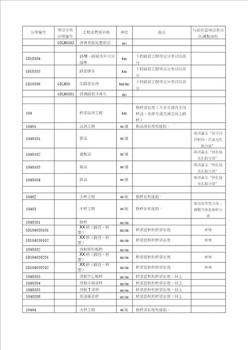 广东省公路工程建设项目投资估算费用项目表