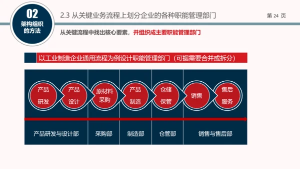 企业组织结构设计培训教学PPT课件