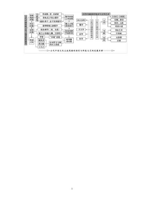 高中历史知识框架(思维导图).docx