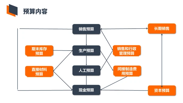 财务会计预算培训通用PPT模板